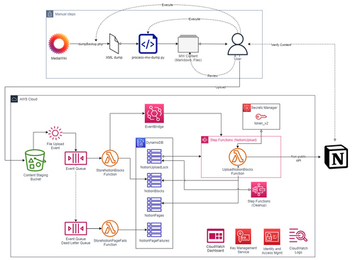 How I Migrated from MediaWiki to Notion :: packetmischief.ca